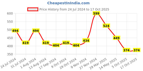 myntra.com Carlton London Men White Solid Thong Flip-Flops carlton london Price History Graph from 24 Jul 2024 to 16 Oct 2025