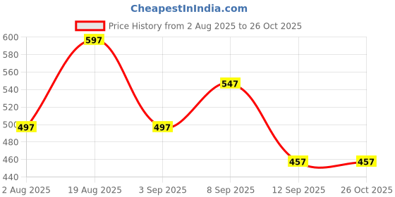 myntra.com Carlton London Multi Colored Set of 4 Braided Stacking Friendship Bracelet carlton london Price History Graph from 2 Aug 2025 to 26 Oct 2025