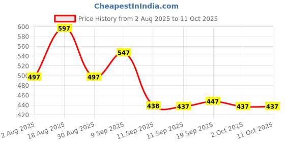 myntra.com Carlton London Multi Colored Set of 4 Braided Stacking Friendship Bracelet carlton london Price History Graph from 2 Aug 2025 to 10 Oct 2025