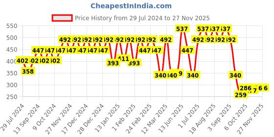 myntra.com Carlton London Navy Blue Gold-Plated Stone Studded Circular Studs carlton london Price History Graph from 29 Jul 2024 to 25 Nov 2025