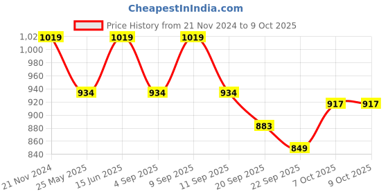 myntra.com Carlton London No Back Strap Open Toe Flats carlton london Price History Graph from 21 Nov 2024 to 7 Oct 2025