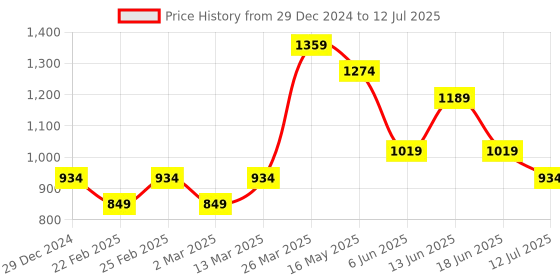 myntra.com Carlton London No Back Strap Open Toe Flats carlton london Price History Graph from 29 Dec 2024 to 12 Jul 2025