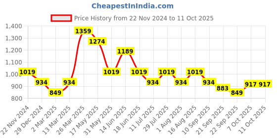 myntra.com Carlton London No Back Strap Open Toe Flats carlton london Price History Graph from 22 Nov 2024 to 7 Oct 2025
