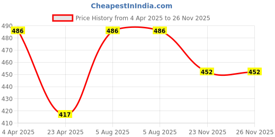 myntra.com Carlton London Off-White & Silver-Toned Rhodium-Plated Beaded Necklace carlton london Price History Graph from 4 Apr 2025 to 25 Nov 2025