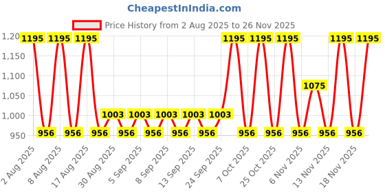 myntra.com Carlton London Om Charm Rakhi With Czar Eau de Parfum & Wallet carlton london Price History Graph from 2 Aug 2025 to 25 Nov 2025