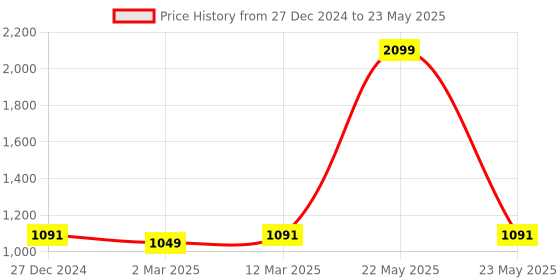 myntra.com Carlton London Open Toe Block Heel Sandal carlton london Price History Graph from 27 Dec 2024 to 23 May 2025