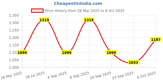 myntra.com Carlton London Open Toe Block Heel Sandals carlton london Price History Graph from 28 Mar 2025 to 5 Oct 2025