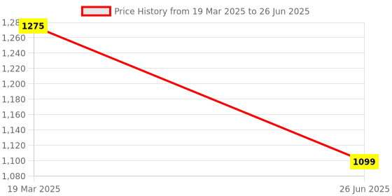 myntra.com Carlton London Open Toe Block Heeled Sandals with Bows carlton london Price History Graph from 19 Mar 2025 to 26 Jun 2025