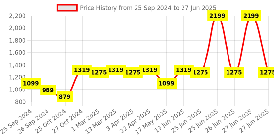 myntra.com Carlton London Open Toe Block Heels carlton london Price History Graph from 25 Sep 2024 to 27 Jun 2025