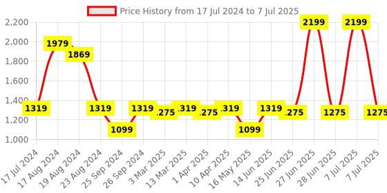 myntra.com Carlton London Open Toe Block Heels carlton london Price History Graph from 17 Jul 2024 to 7 Jul 2025