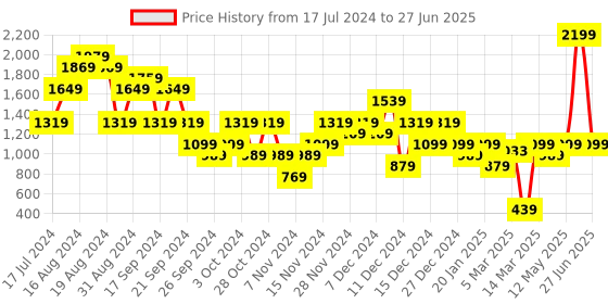 myntra.com Carlton London Open Toe Block Heels carlton london Price History Graph from 17 Jul 2024 to 27 Jun 2025