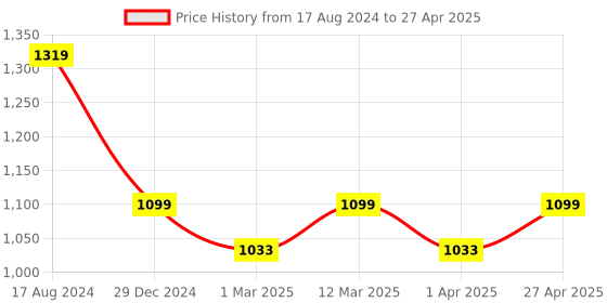 myntra.com Carlton London Open Toe Block Heels carlton london Price History Graph from 17 Aug 2024 to 27 Apr 2025