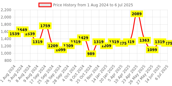 myntra.com Carlton London Open Toe Block Heels carlton london Price History Graph from 1 Aug 2024 to 6 Jul 2025