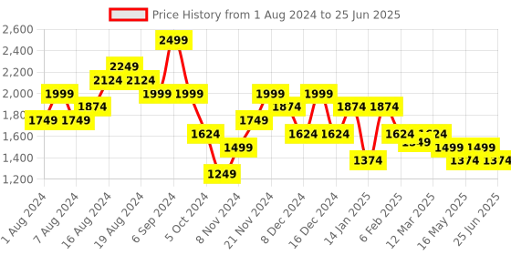 myntra.com Carlton London Open-Toe Block Heels carlton london Price History Graph from 1 Aug 2024 to 25 Jun 2025
