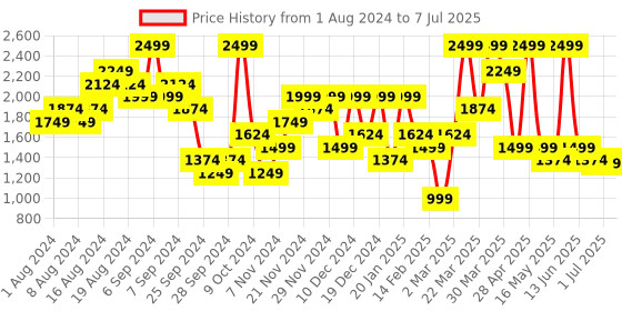 myntra.com Carlton London Open-Toe Block Heels carlton london Price History Graph from 1 Aug 2024 to 7 Jul 2025