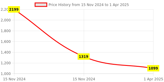 myntra.com Carlton London Open Toe Block Heels carlton london Price History Graph from 15 Nov 2024 to 1 Apr 2025