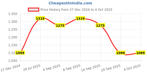myntra.com Carlton London Open Toe Block Heels Sandals carlton london Price History Graph from 27 Dec 2024 to 4 Oct 2025