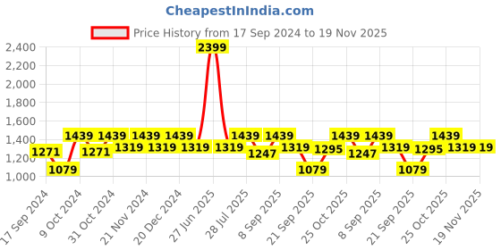 myntra.com Carlton London Open Toe Comfort Heels carlton london Price History Graph from 17 Sep 2024 to 19 Nov 2025