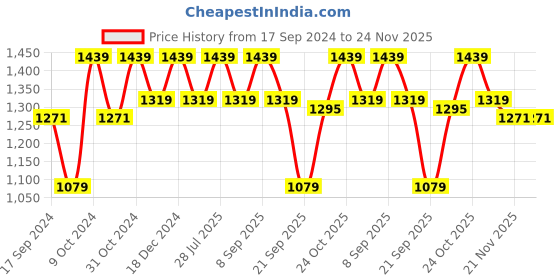 myntra.com Carlton London Open Toe Comfort Heels carlton london Price History Graph from 17 Sep 2024 to 24 Nov 2025