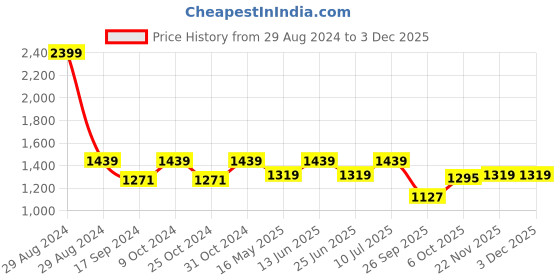 myntra.com Carlton London Open Toe Comfort Heels carlton london Price History Graph from 29 Aug 2024 to 2 Dec 2025