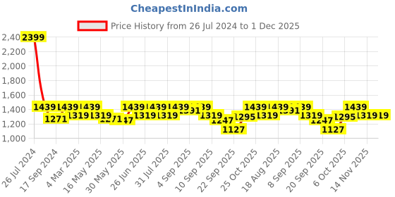 myntra.com Carlton London Open Toe Comfort Heels carlton london Price History Graph from 26 Jul 2024 to 30 Nov 2025