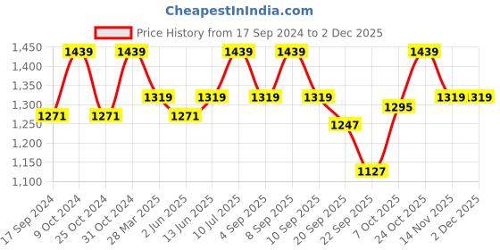 myntra.com Carlton London Open Toe Comfort Heels carlton london Price History Graph from 17 Sep 2024 to 30 Nov 2025