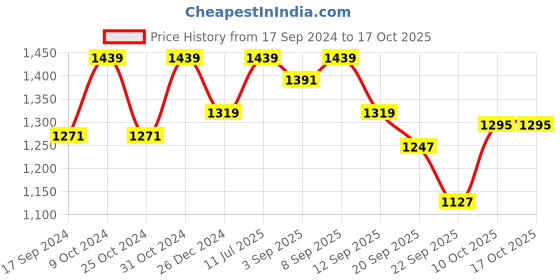 myntra.com Carlton London Open Toe Comfort Heels carlton london Price History Graph from 17 Sep 2024 to 16 Oct 2025