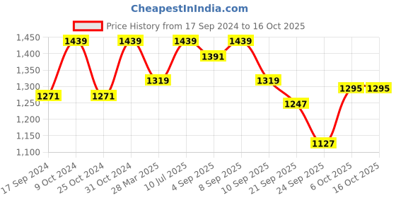 myntra.com Carlton London Open Toe Comfort Heels carlton london Price History Graph from 17 Sep 2024 to 16 Oct 2025