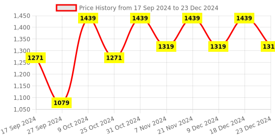 myntra.com Carlton London Open Toe Comfort Heels carlton london Price History Graph from 17 Sep 2024 to 23 Dec 2024