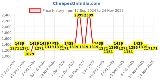 myntra.com Carlton London Open Toe Comfort Heels carlton london Price History Graph from 17 Sep 2024 to 24 Nov 2025