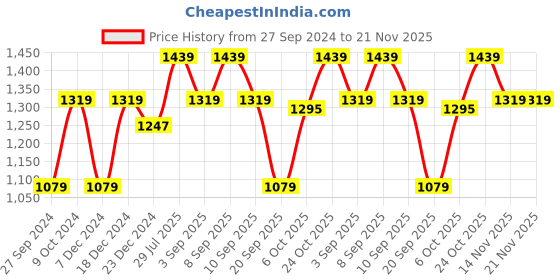 myntra.com Carlton London Open Toe Comfort Heels carlton london Price History Graph from 27 Sep 2024 to 21 Nov 2025