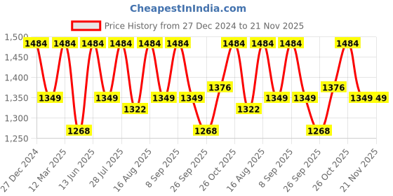 myntra.com Carlton London Open Toe Flatform Heel Sandals carlton london Price History Graph from 27 Dec 2024 to 20 Nov 2025