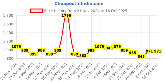 myntra.com Carlton London Open Toe Flatform Heels carlton london Price History Graph from 21 Nov 2024 to 15 Oct 2025