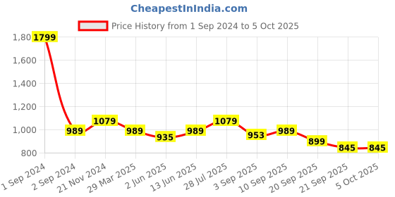 myntra.com Carlton London Open Toe Flatform Heels carlton london Price History Graph from 1 Sep 2024 to 4 Oct 2025