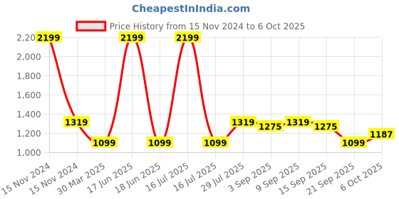myntra.com Carlton London Open Toe Flatform Heels carlton london Price History Graph from 15 Nov 2024 to 6 Oct 2025