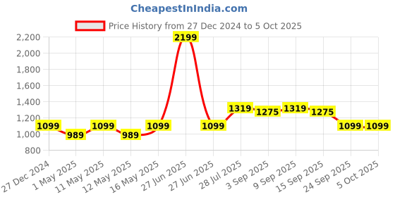 myntra.com Carlton London Open Toe Flatform Heels carlton london Price History Graph from 27 Dec 2024 to 4 Oct 2025