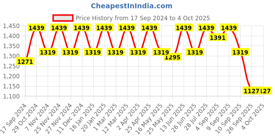 myntra.com Carlton London Open Toe Flatform Heels carlton london Price History Graph from 17 Sep 2024 to 4 Oct 2025