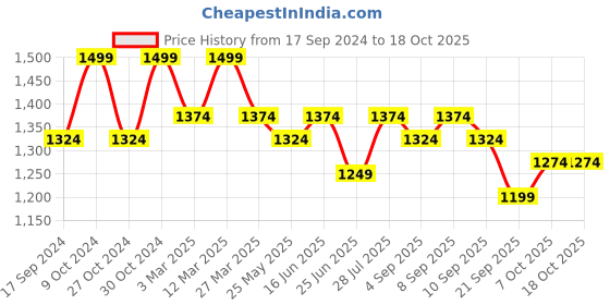 myntra.com Carlton London Open Toe Flatform Heels carlton london Price History Graph from 17 Sep 2024 to 18 Oct 2025