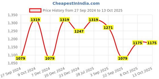 myntra.com Carlton London Open Toe Flats carlton london Price History Graph from 27 Sep 2024 to 12 Oct 2025