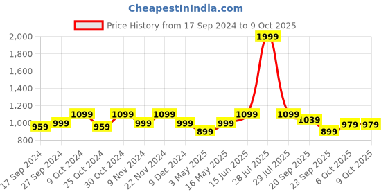 myntra.com Carlton London Open Toe Flats carlton london Price History Graph from 17 Sep 2024 to 8 Oct 2025