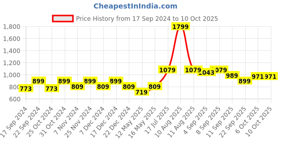 myntra.com Carlton London Open Toe Flats carlton london Price History Graph from 17 Sep 2024 to 9 Oct 2025