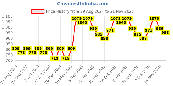 myntra.com Carlton London Open Toe Flats carlton london Price History Graph from 29 Aug 2024 to 21 Nov 2025