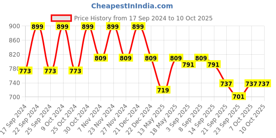 myntra.com Carlton London Open Toe Flats carlton london Price History Graph from 17 Sep 2024 to 10 Oct 2025
