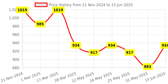 myntra.com Carlton London Open Toe Flats carlton london Price History Graph from 21 Nov 2024 to 15 Jun 2025