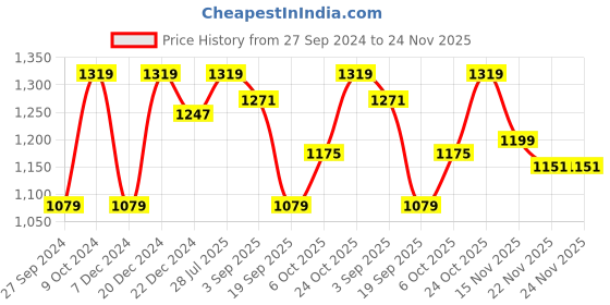 myntra.com Carlton London Open Toe Flats carlton london Price History Graph from 27 Sep 2024 to 24 Nov 2025