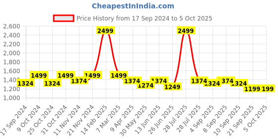 myntra.com Carlton London Open Toe Kitten Heels carlton london Price History Graph from 17 Sep 2024 to 4 Oct 2025