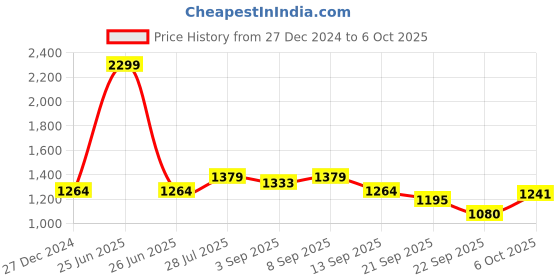myntra.com Carlton London Open Toe Kitten Heels carlton london Price History Graph from 27 Dec 2024 to 6 Oct 2025