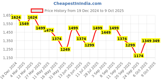 myntra.com Carlton London Open Toe Kitten Heels carlton london Price History Graph from 19 Dec 2024 to 9 Oct 2025