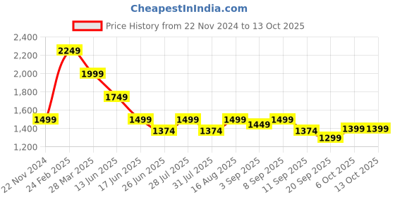 myntra.com Carlton London Open Toe Platform Heels carlton london Price History Graph from 22 Nov 2024 to 12 Oct 2025