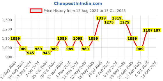 myntra.com Carlton London Open Toe Slip On Flats carlton london Price History Graph from 13 Aug 2024 to 14 Oct 2025
